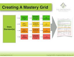 Why I’m Making the Switch to Mastery Learning Through the Grid Method