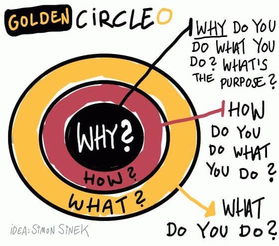 Sinek's Golden Circle