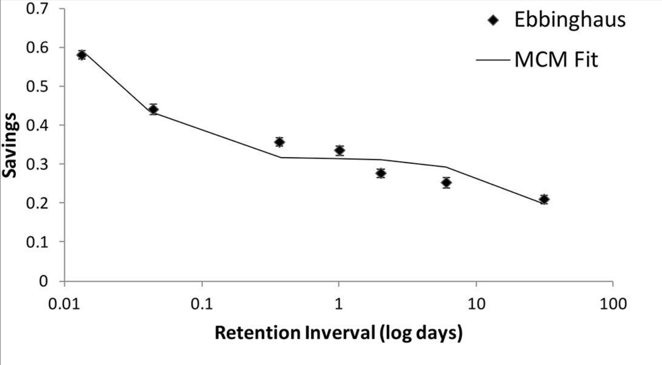Graph showing Savings vs. Retention Interval (log days). Data points (Ebbinghaus) with MCM Fit line showing decline.