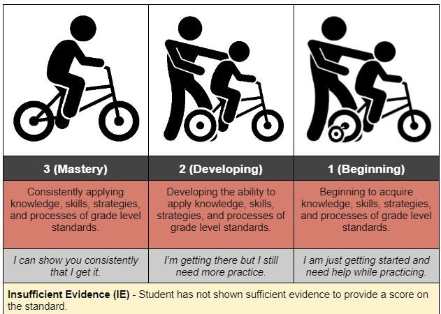 Three-panel rubric showing a person teaching a child to ride a bike, labeled 3 Mastery, 2 Developing, 1 Beginning.