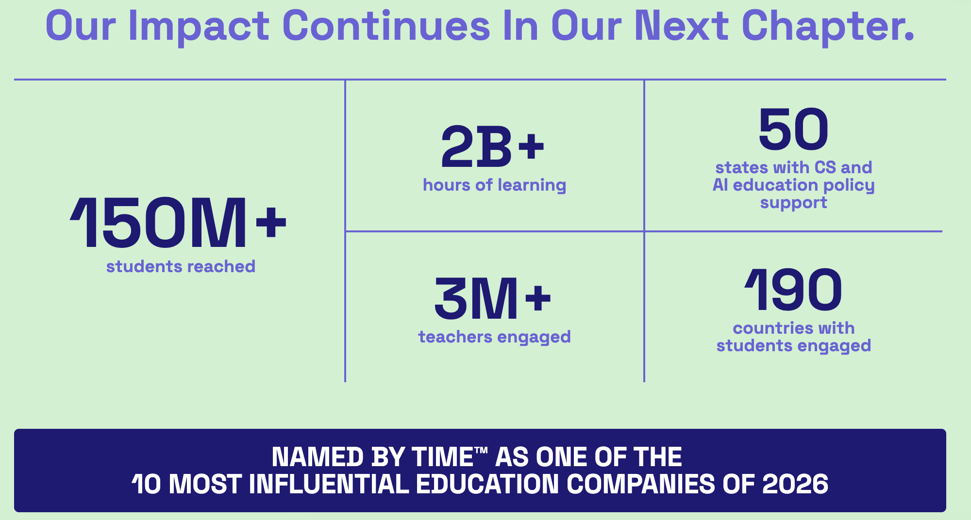 Mint infographic with purple stats: 150M+ students reached, 2B+ learning hours, 3M+ teachers, 50 states, 190 countries, TIME banner