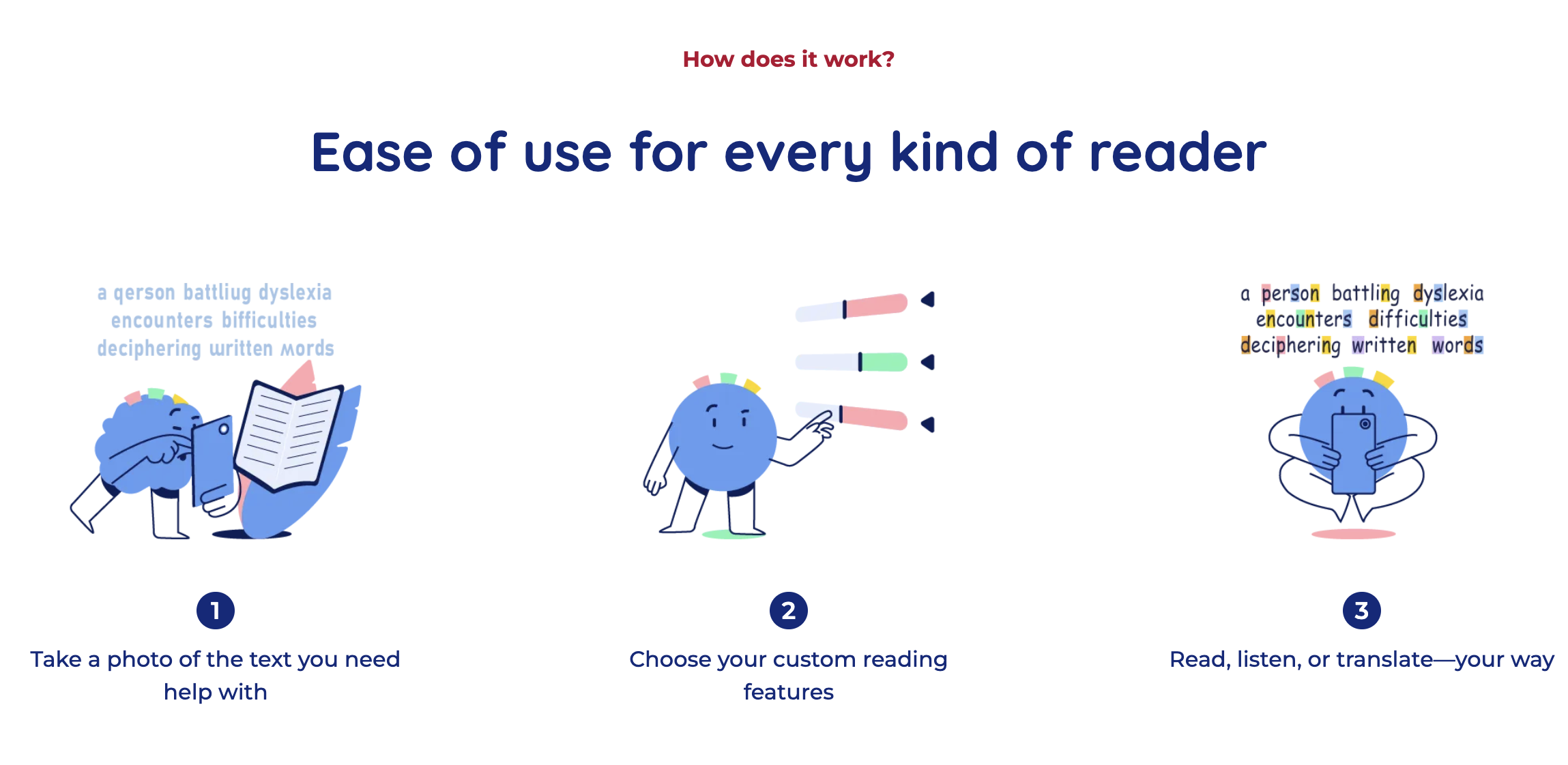 Infographic showing three steps for easier reading: take a photo of text, choose custom features, then read, listen, or translate.